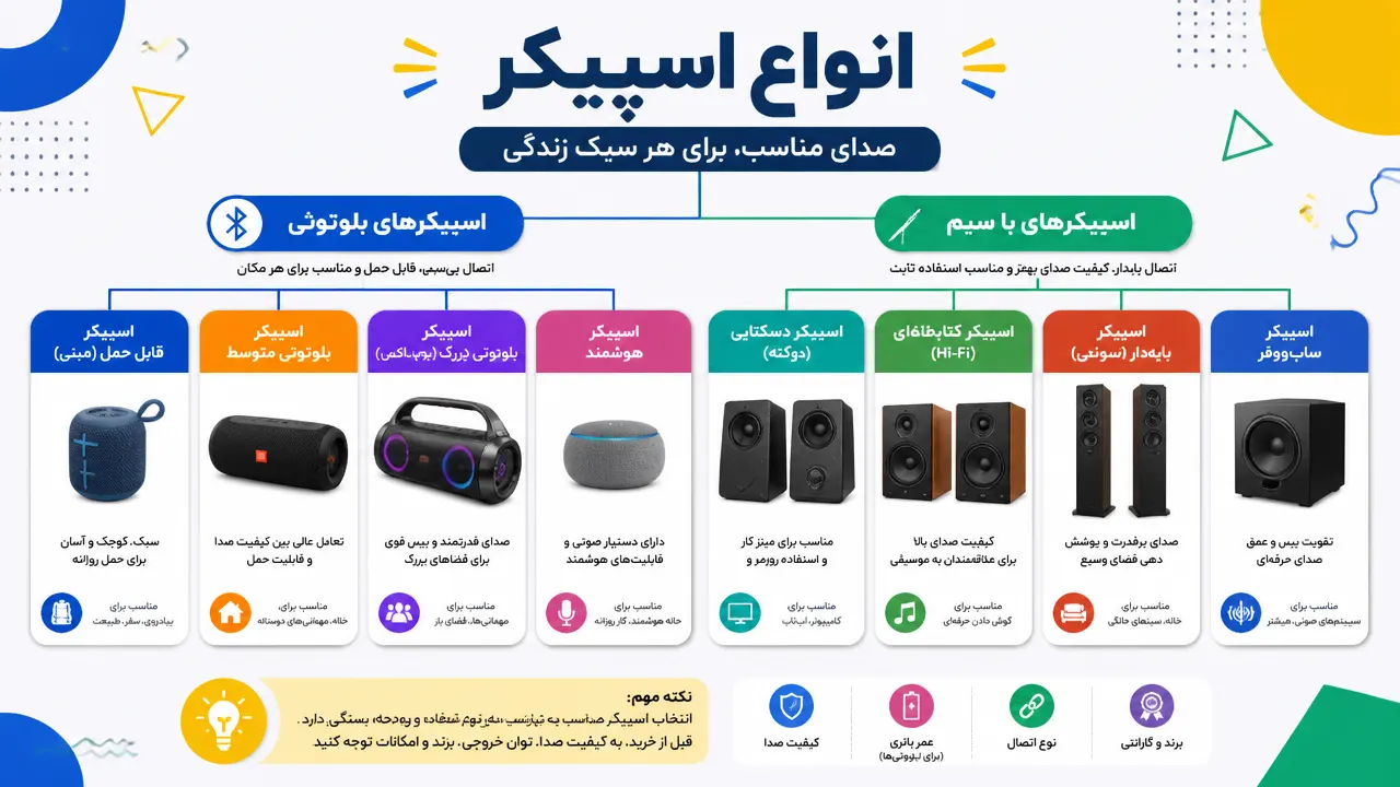 انواع مختلف اسپیکرها و کاربردهای آن‌ها